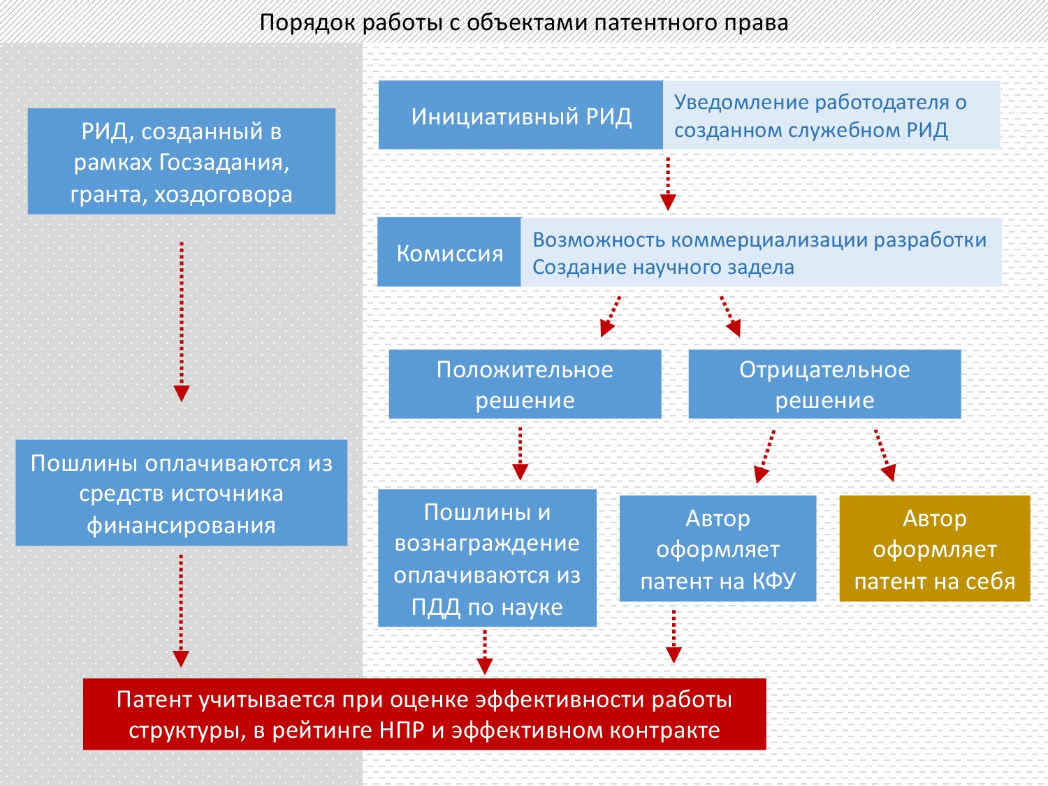 Научная работа: Коммерциализация интеллектуальной собственности современных условиях