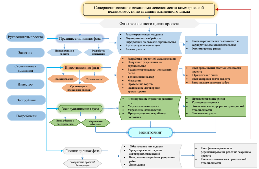 Этапы девелоперского проекта