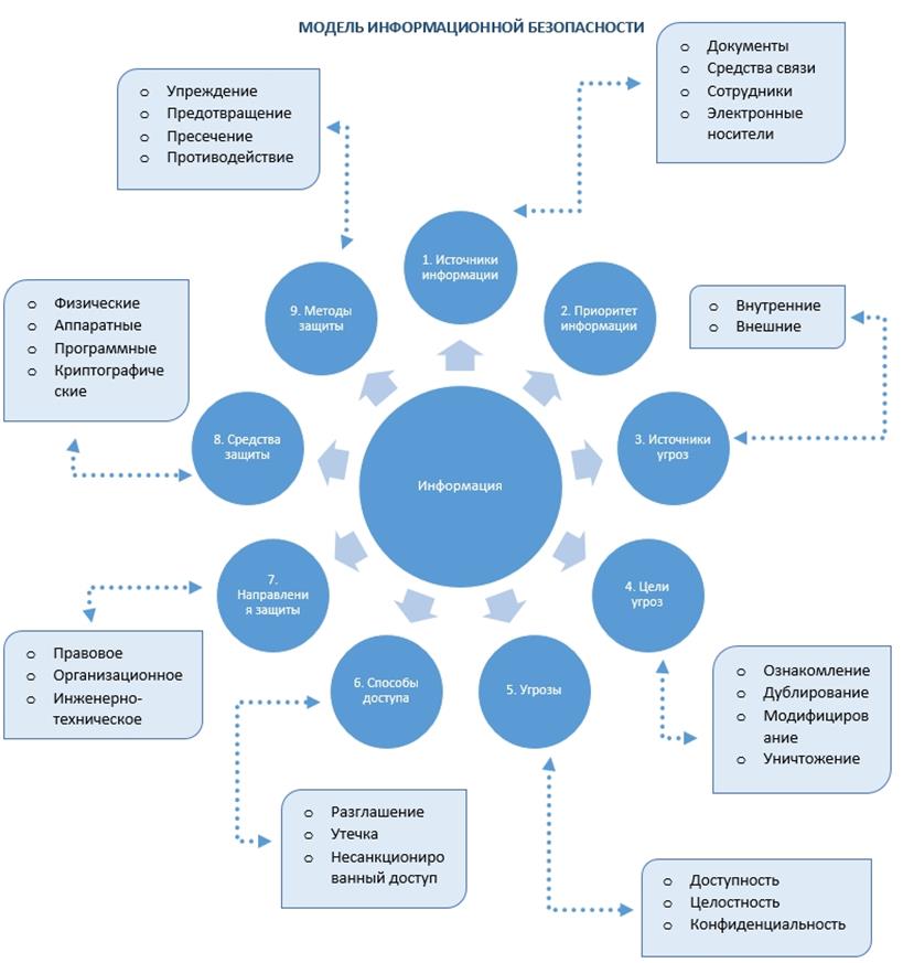 Структура иб. Схема построения информационной безопасности. Защита информационной безопасности схема. Модель угроз информационной безопасности схема. Схема обеспечения информационной безопасности на предприятии.